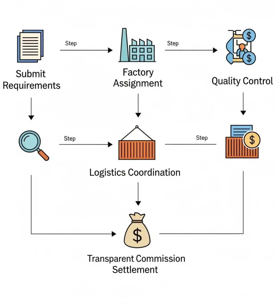 Sourcing Process