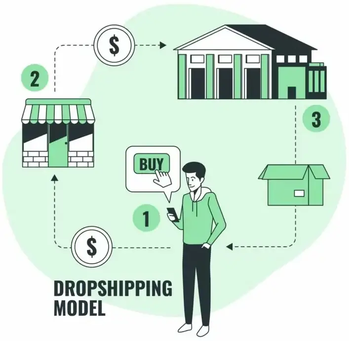 Dropshipping Model