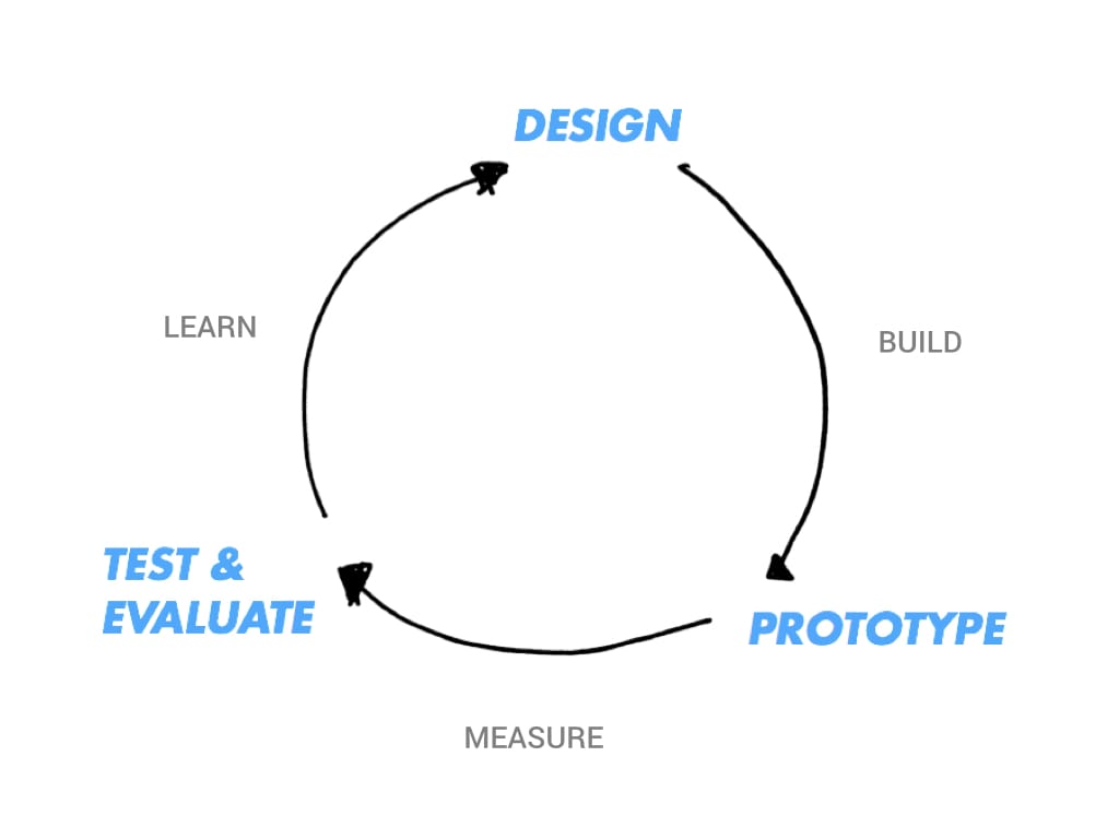 Prototyping & Iteration